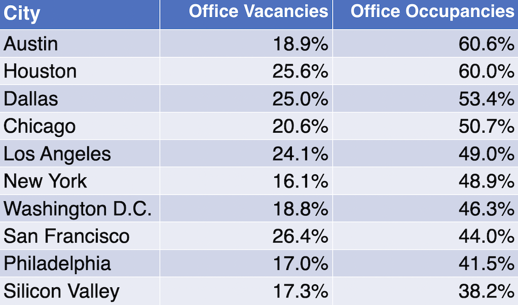 What's The Relationship Between Office Occupancy And Vacancy Rates?